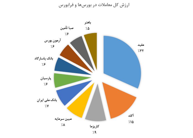 ارزش کل معاملات بورس‌ها و فرابورس